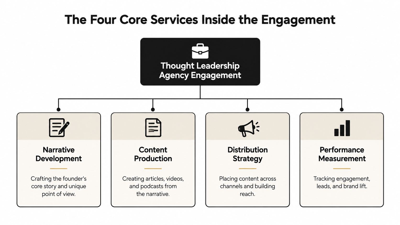A diagram outlining the four core services of a thought leadership agency engagement, including strategy and production.