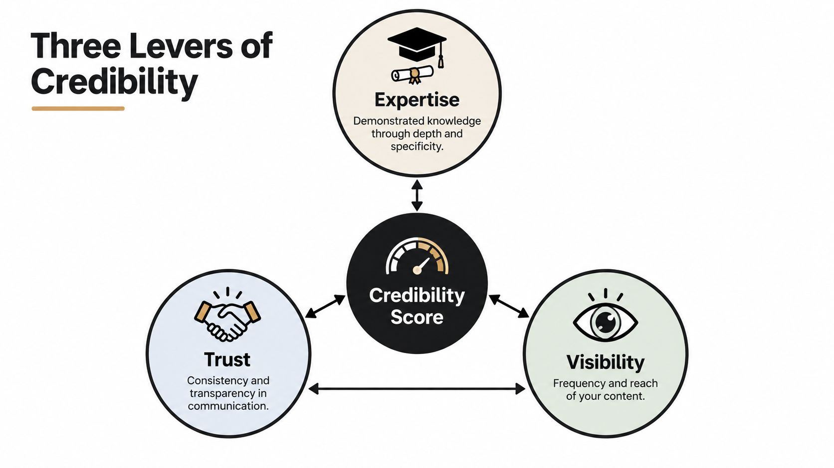 A diagram illustrating the three levers of credibility: expertise, trust, and visibility, connected to a central credibility score.