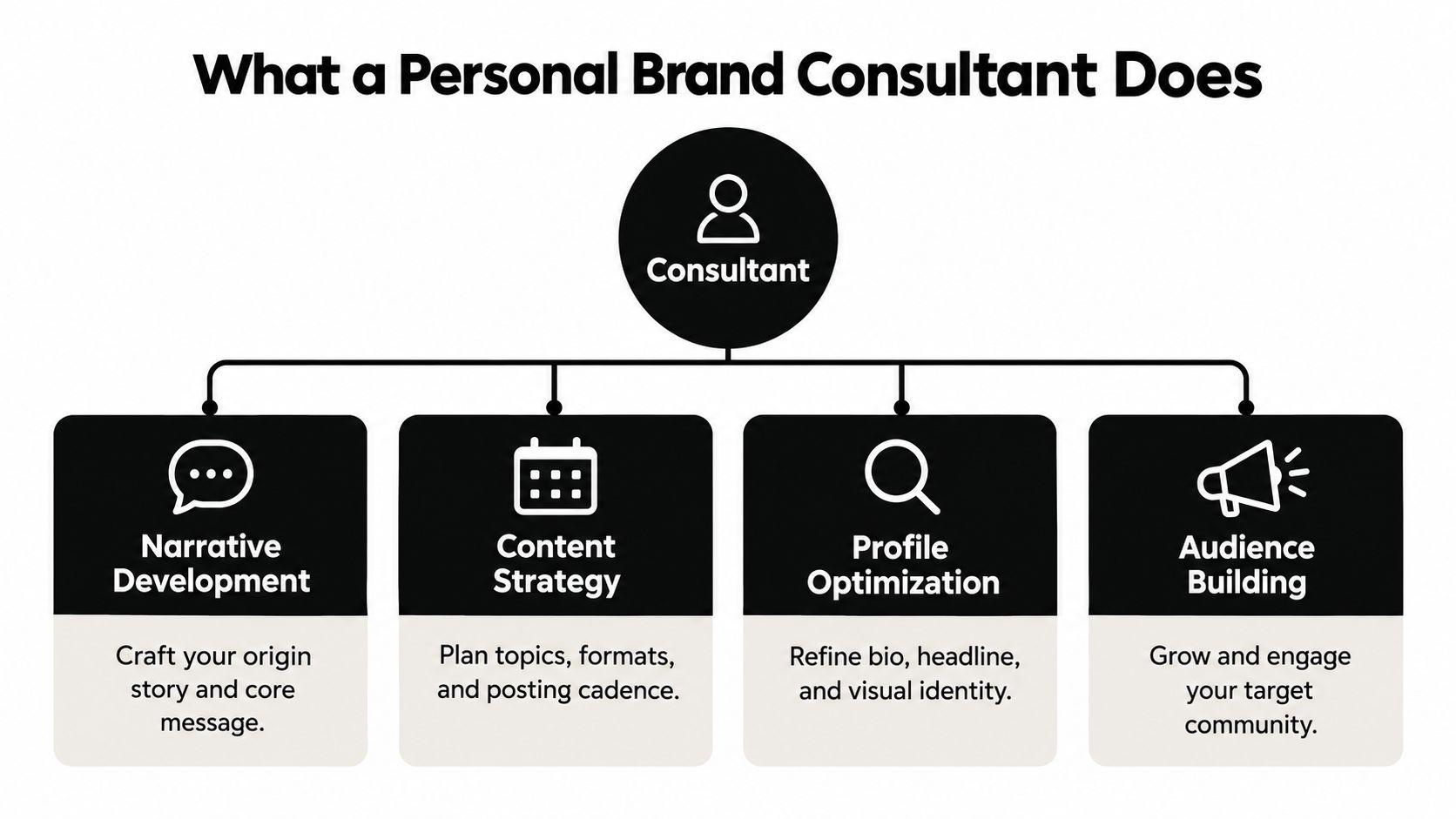 A diagram outlining the four main responsibilities of a personal brand consultant for professional development.