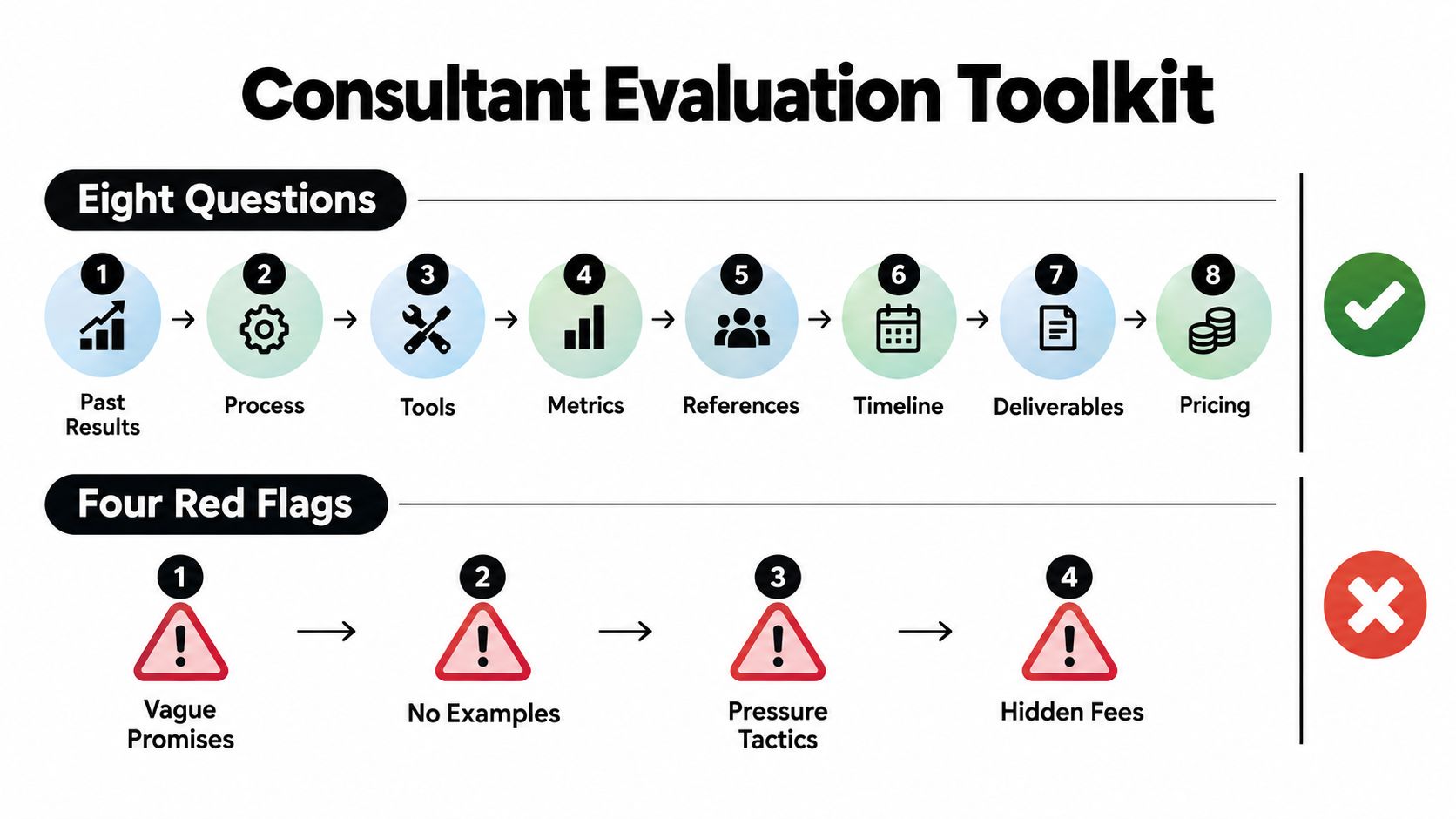 An infographic titled Consultant Evaluation Toolkit showing eight key questions and four red flags to watch for.
