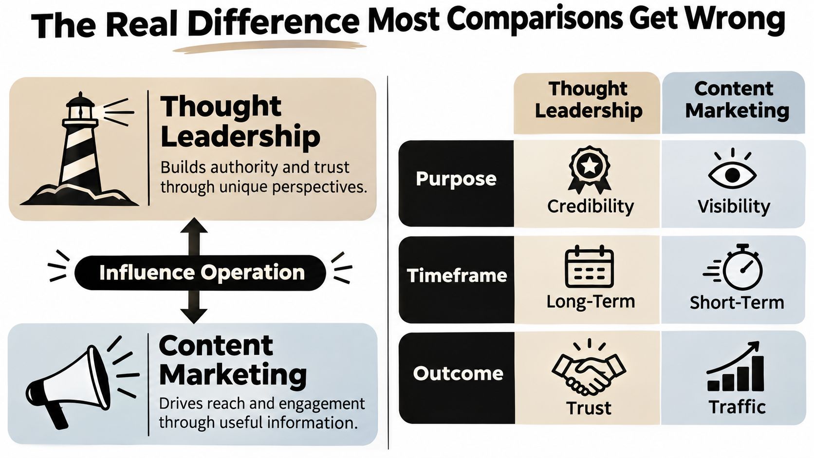 A comparison chart explaining the differences between thought leadership and content marketing using icons and descriptions.