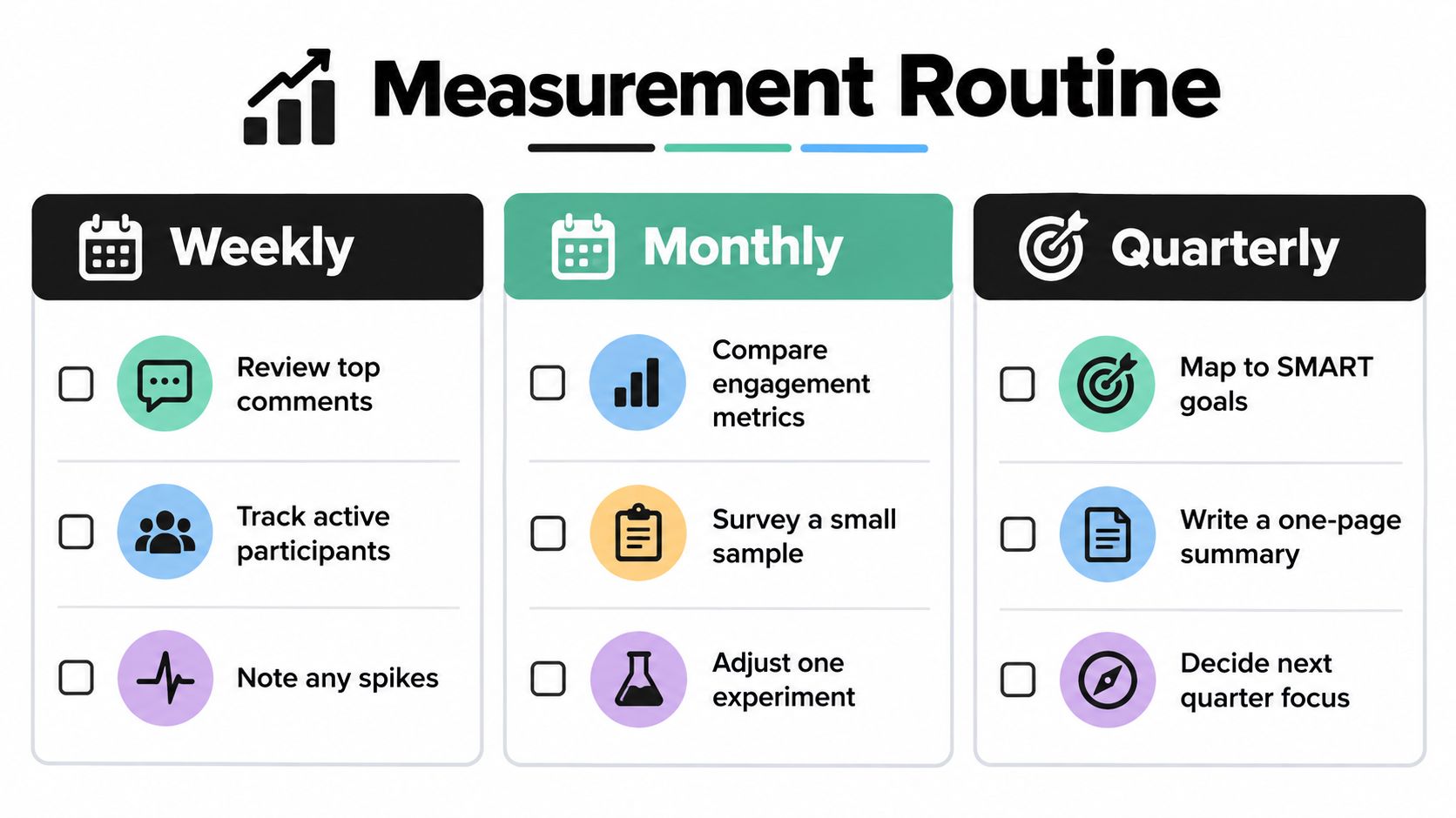 A chart showing a measurement routine for tracking community engagement through weekly, monthly, and quarterly activities.
