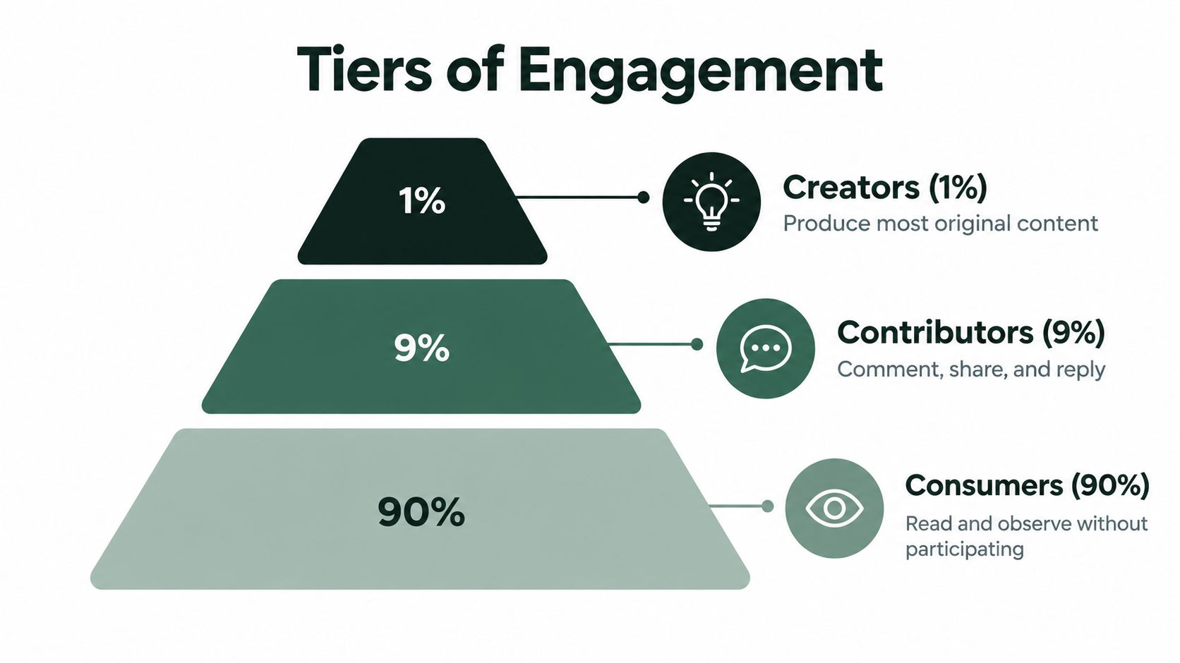 A pyramid chart showing the 1-9-90 rule of community engagement for creators, contributors, and consumers.