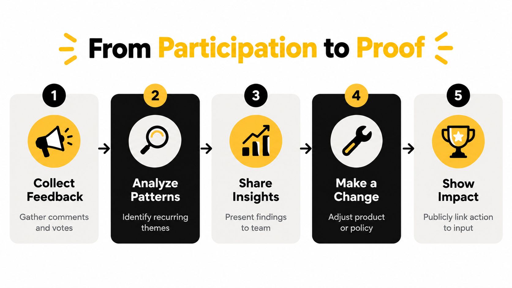 A five-step process infographic illustrating how to turn community participation into proven results through feedback and action.