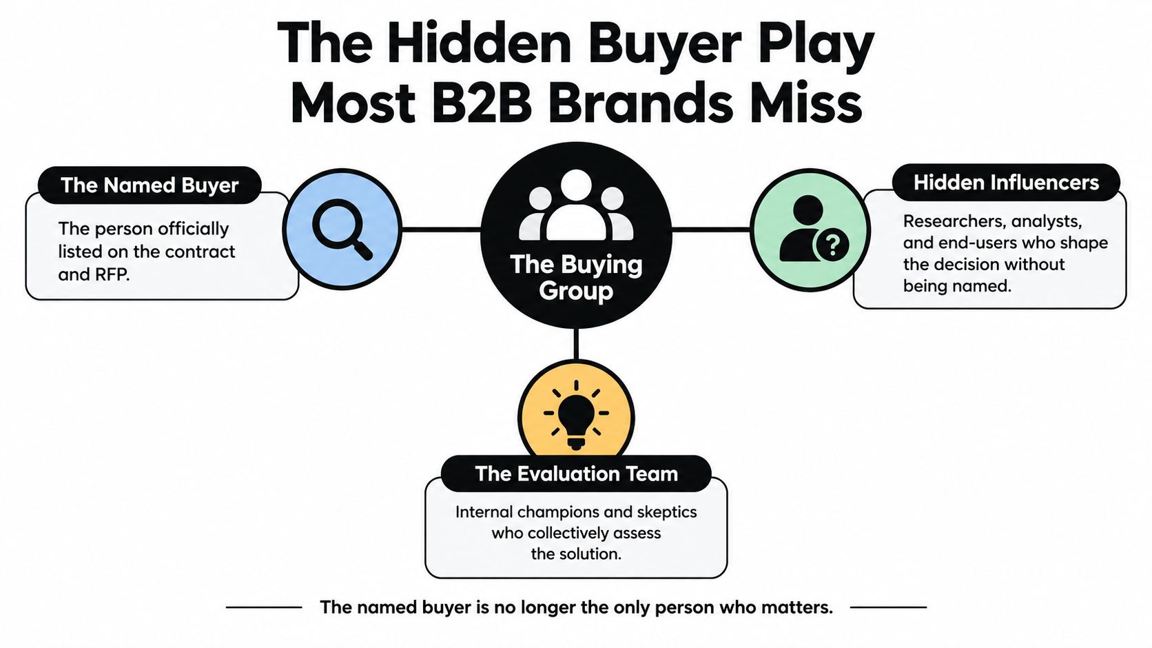 A diagram explaining the B2B buying group including the named buyer, hidden influencers, and evaluation team.
