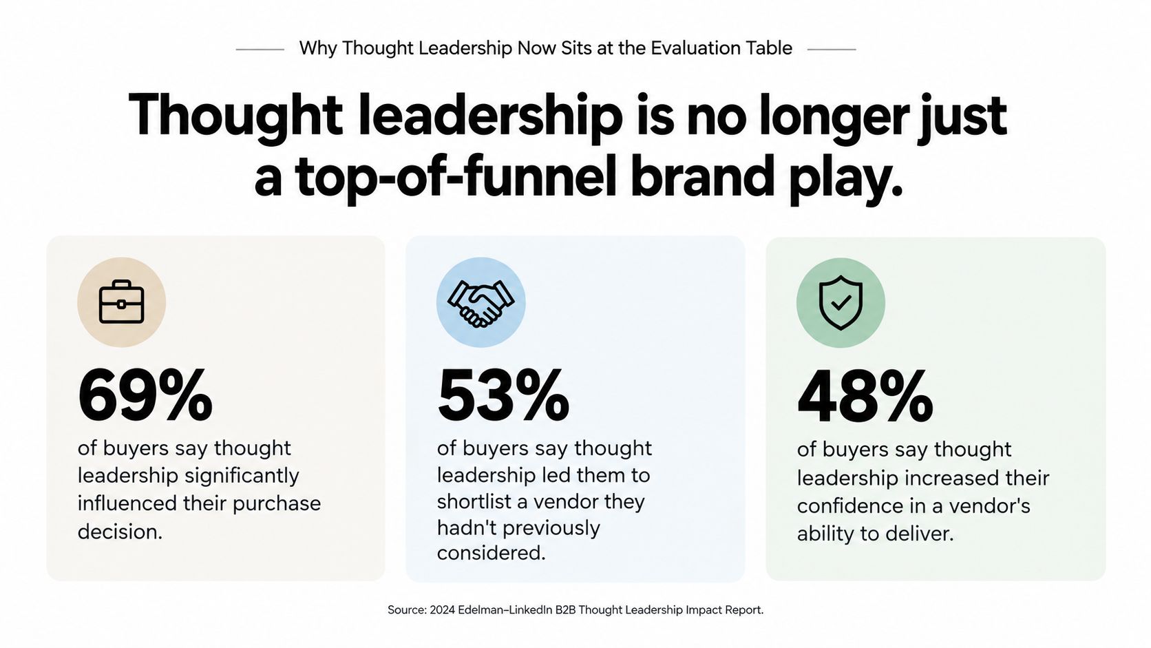 An infographic showing that 69%, 53%, and 48% of B2B buyers are influenced by thought leadership content.
