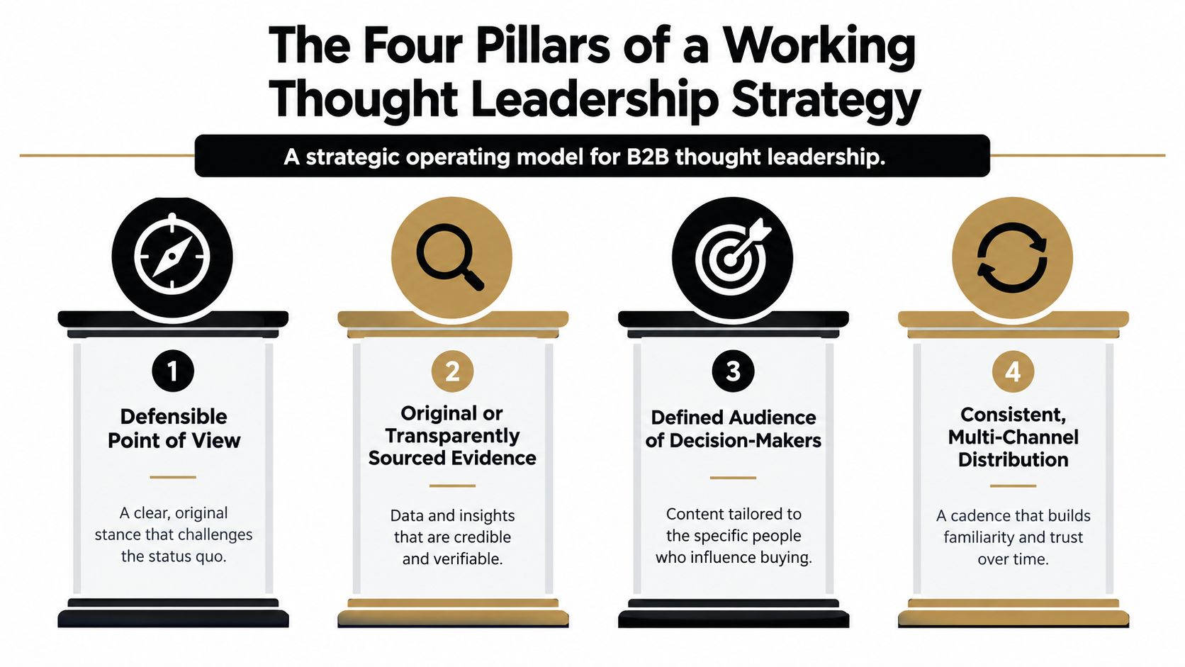 An infographic showing the four essential pillars for building an effective B2B thought leadership marketing strategy.