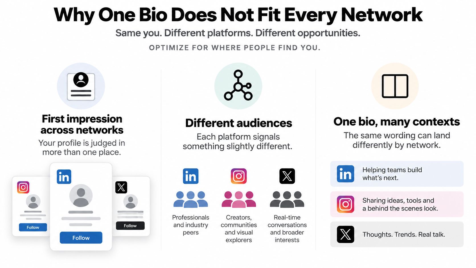 A graphic explaining why social media bios should be customized for different platforms and target audiences.