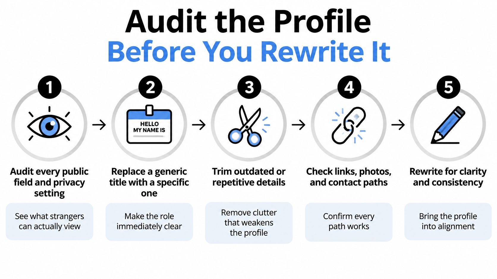 A five-step infographic showing how to audit and improve your social media profile before rewriting it.