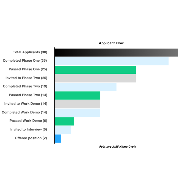 HireScore applicant flow analytics