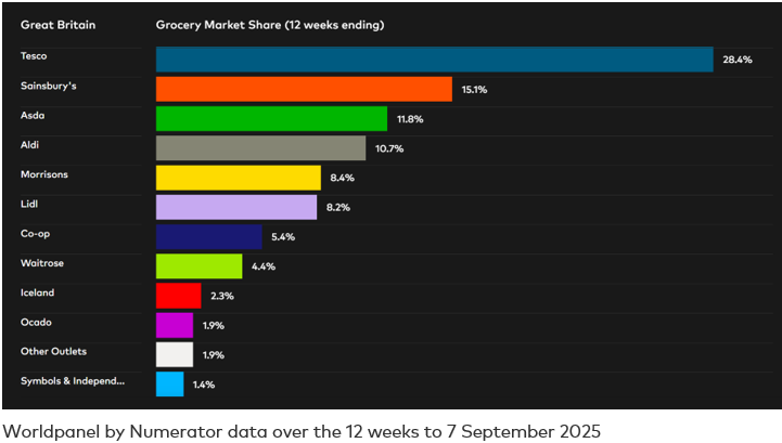 Worldpanel by Numerator data over the 12 weeks to 7 September 2025