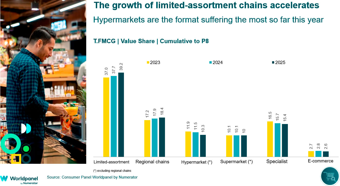 The consumer remains in spending-control mode: more store visits, smaller baskets, and switching between chains