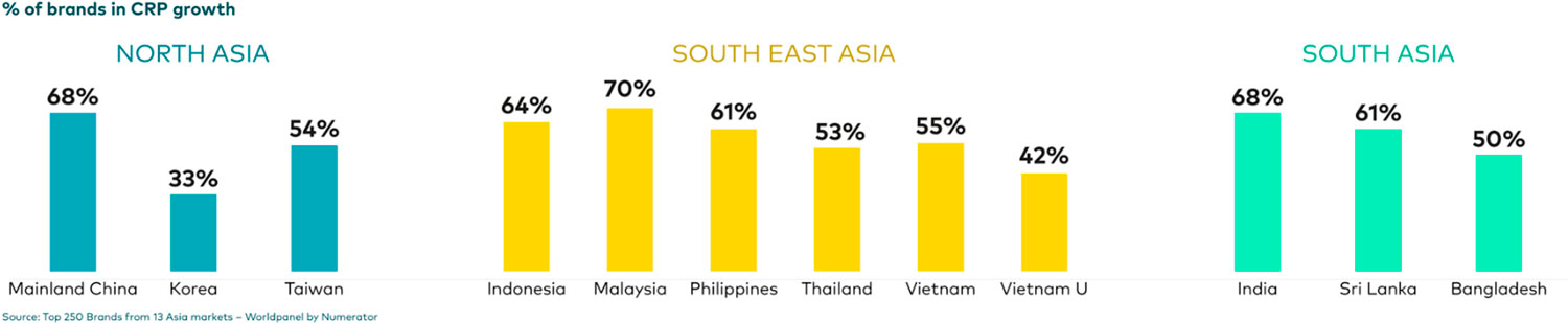 Brand Footprint 2025: Asia remains an FMCG growth hotspot