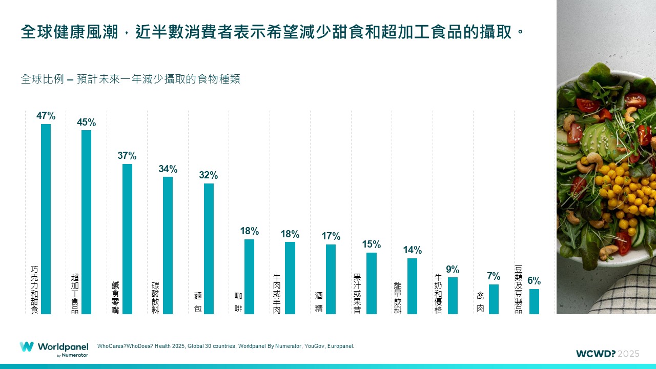 Worldpanel研究數據顯示，近半數消費者希望減少甜食和超加工食品攝取
