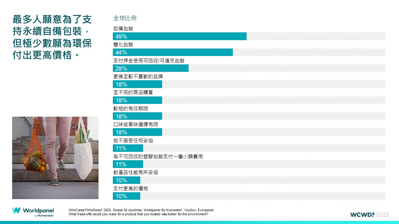 Worldpanel研究顯示，多數消費者願意自備包裝，但少數願意為環保支付更高價格