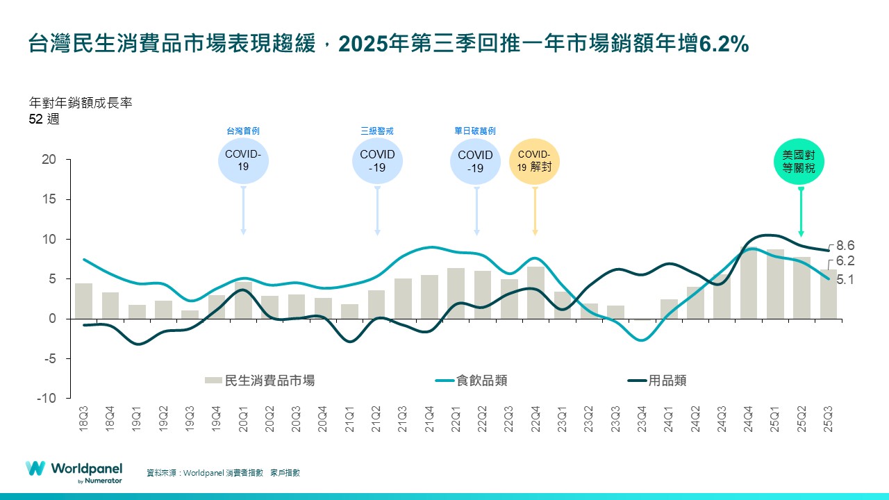 台灣民生消費品市場成長表現趨緩，2025年第三季回推一年市場銷額年增6.2%。