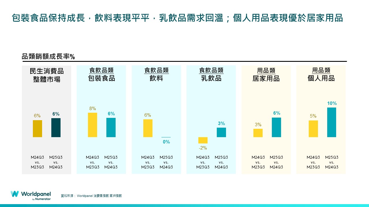 Worldpanel公布2025第三季FMCG品類表現，包裝食品、居家用品和個人用品成長表現較佳。 