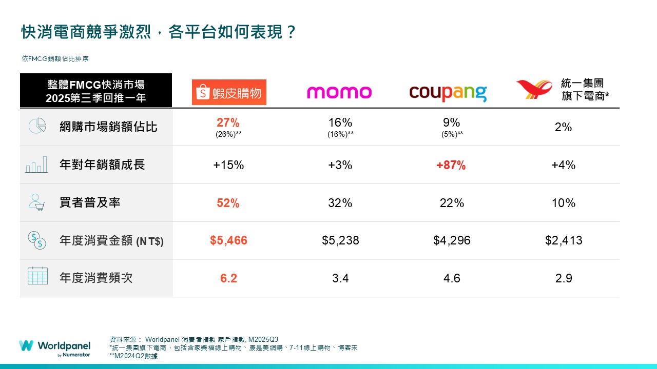圖三、2025第三季數據顯示，蝦皮稱霸FMCG網購市佔、酷澎成長最快。
