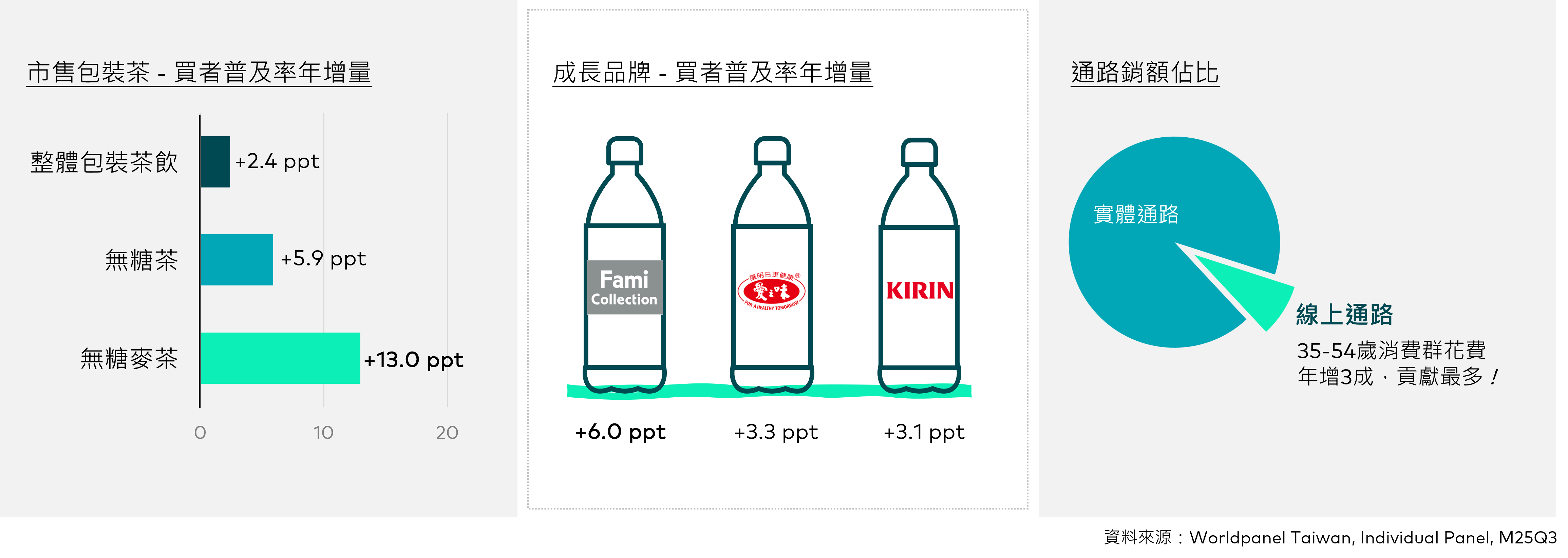 Le thé sans sucre domine le marché des boissons à Taïwan : analyse de la montée en puissance des marques et des canaux de distribution