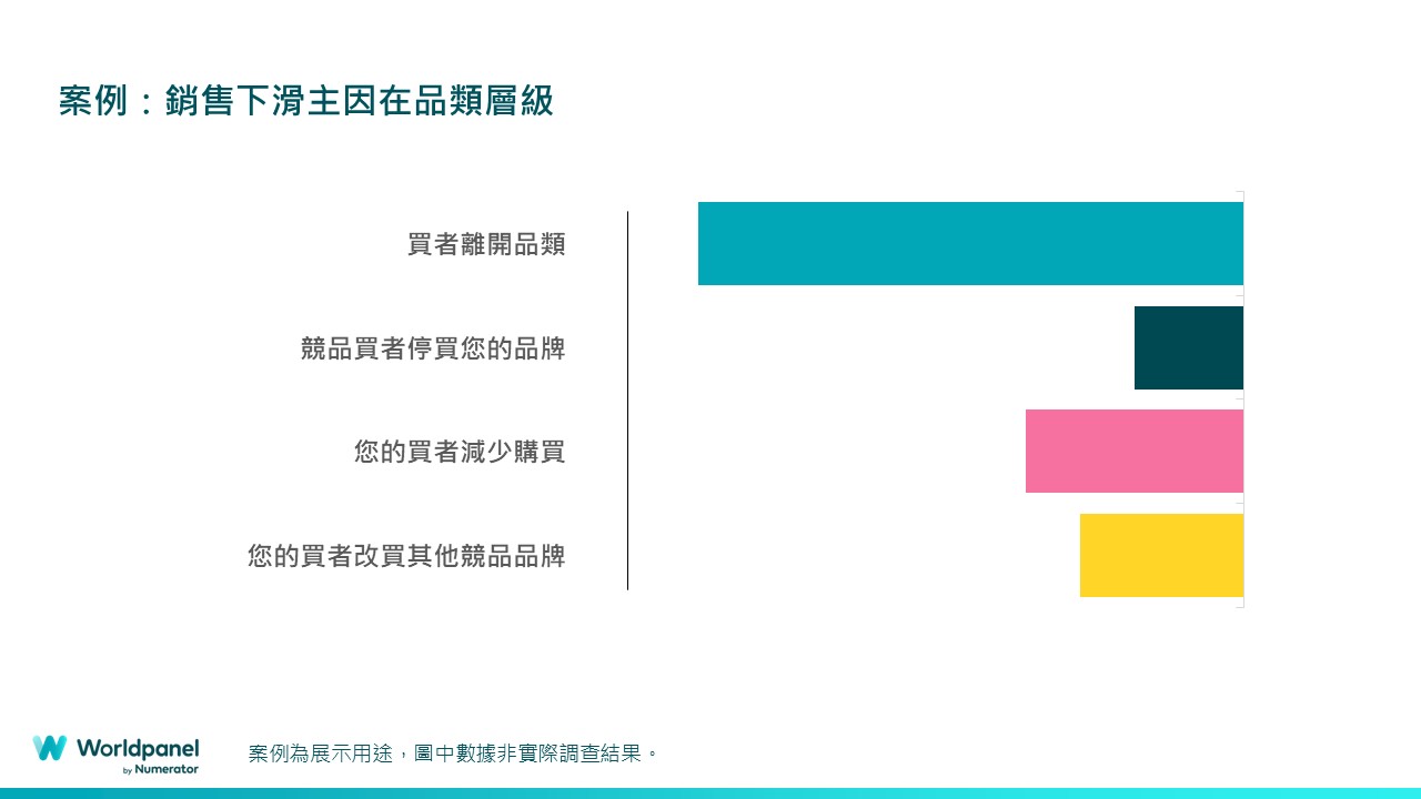 Cas : la baisse des ventes est principalement due au niveau de la catégorie de produits.