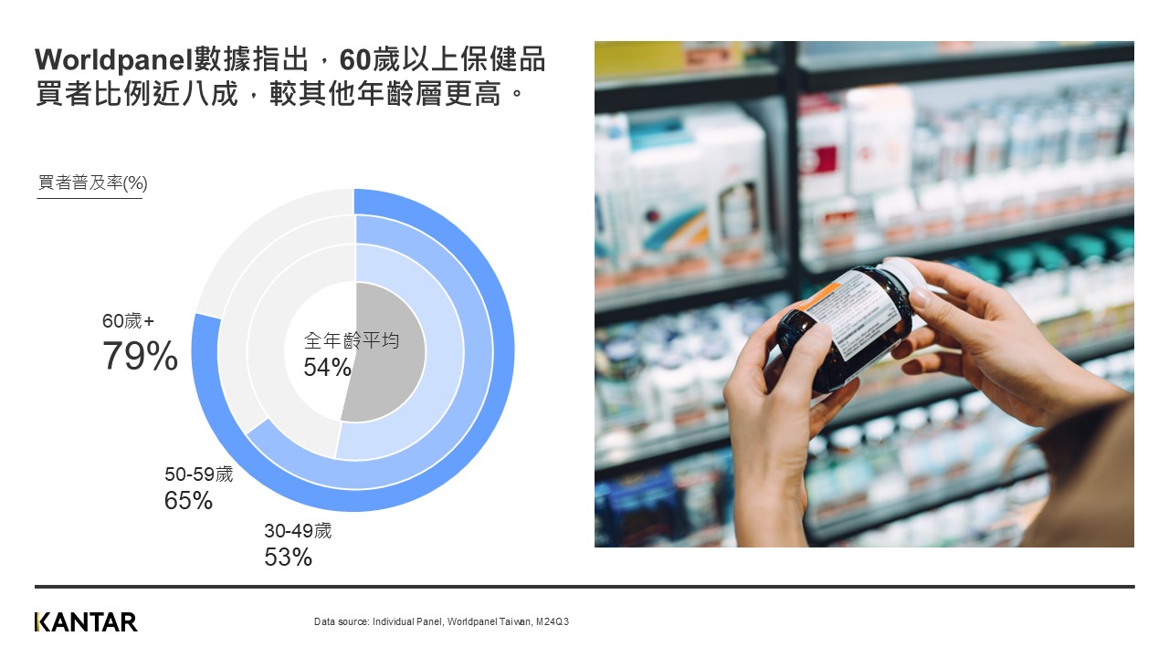 60歲以上保健品買者比例近八成，較其他年齡層更高