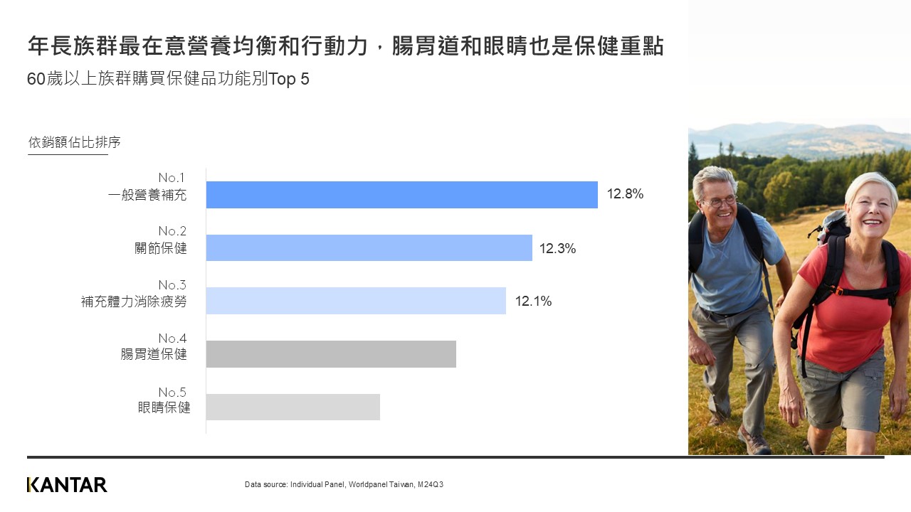 年長族群最在意營養均衡和行動力，腸胃道和眼睛也是保健重點