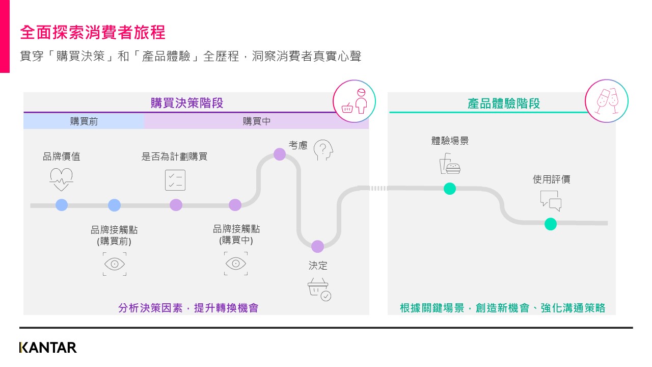 貫穿購買決策購買決策和產品體驗全歷程,洞察消費者真實心聲