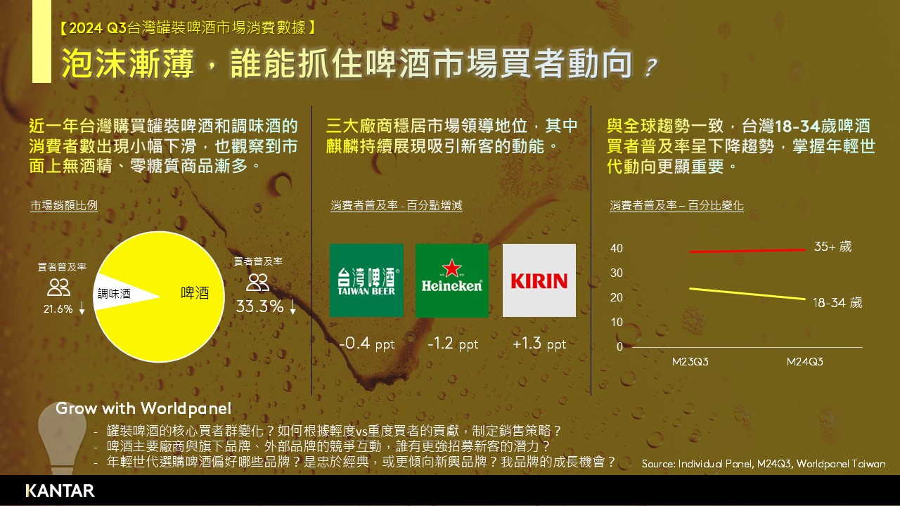 Worldpanel推出FMCG產業主題特輯，研究指出台灣購買罐裝啤酒和調味酒的消費者人數出現小幅下滑，掌握年輕世代動向更顯重要。 