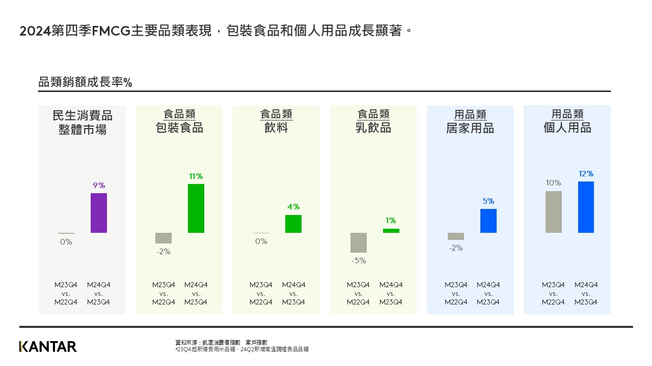 圖二、Worldp2024第四季FMCG主要品類表現，包裝食品和個人用品成長顯著。