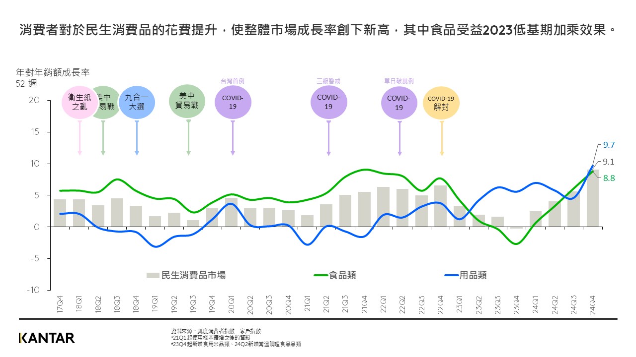 2024年第四季回推一年銷額成長9.1%創下新高。‍