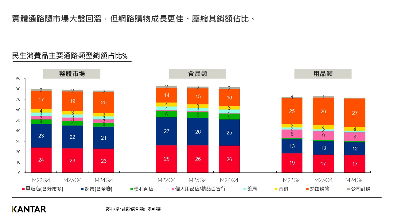 2024第四季FMCG主要通路皆有良好表現，實體通路隨市場大盤回升，網路購物成長更佳。