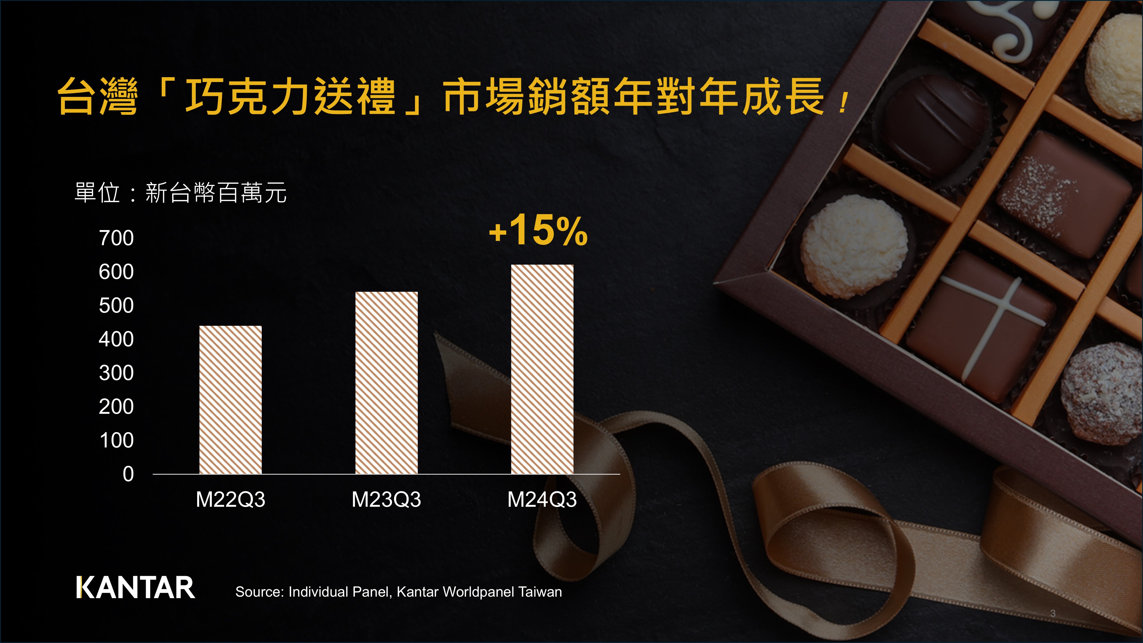台灣巧克力送禮市場銷額年增15%，逐年成長。