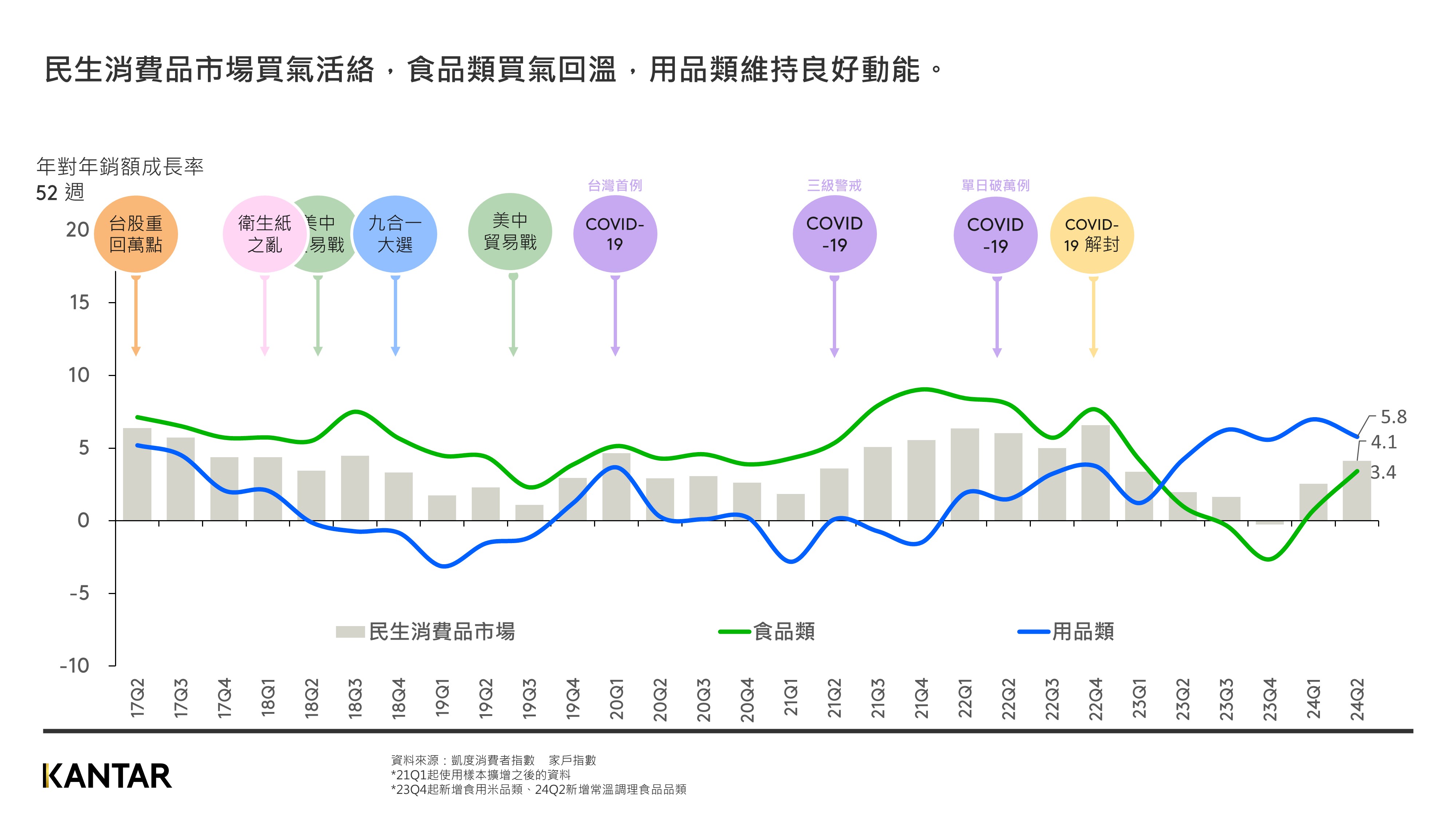 台灣整體民生消費品市場趨勢，2024年第二季回推一年銷額年增4.1%