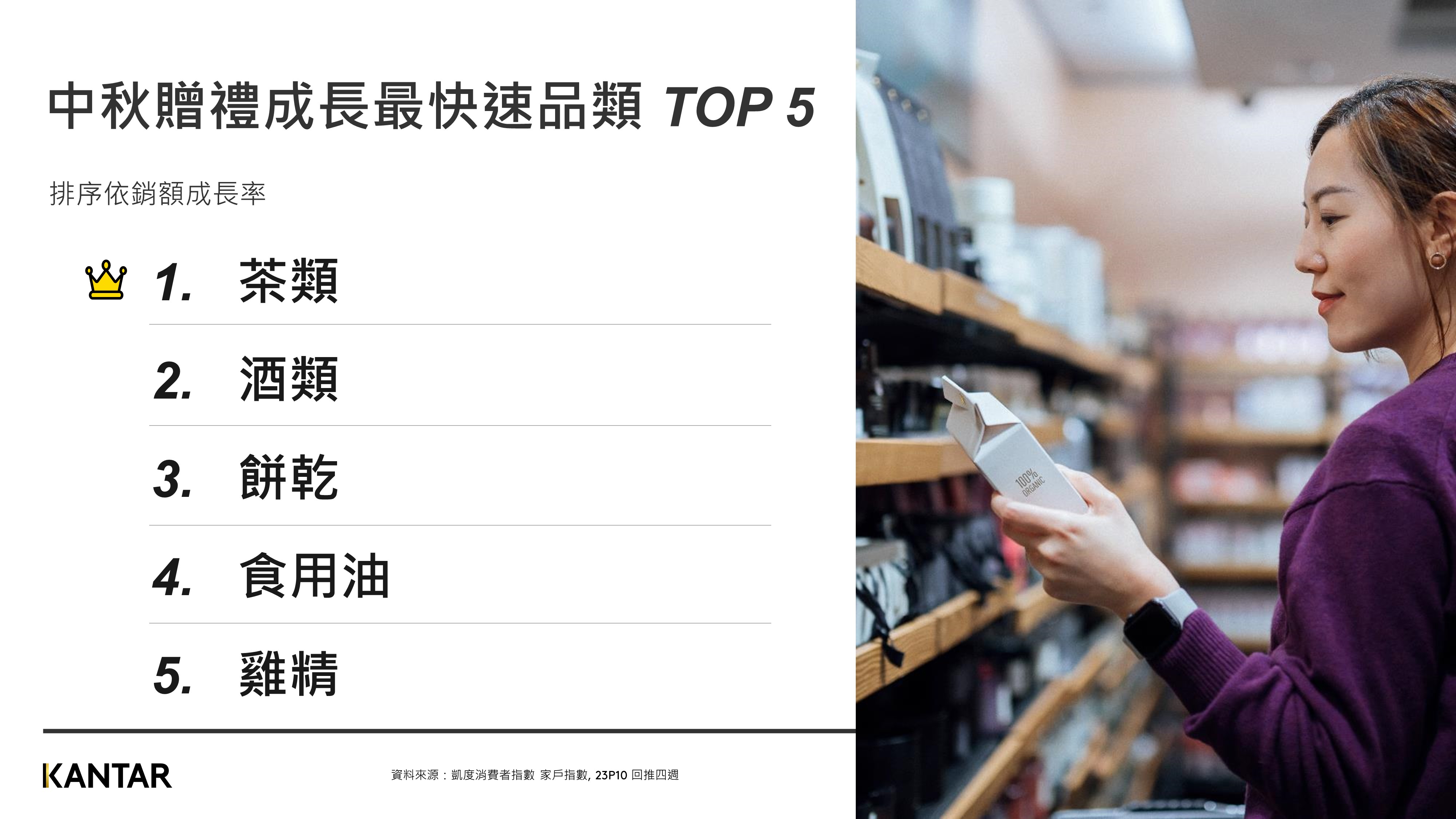台灣中秋贈禮成長最快速品類TOP 5：茶類、酒類、餅乾、食用油和雞精