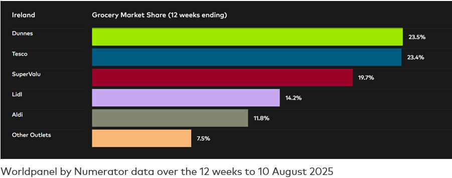 Datos de ROI GMS de Worldpanel by Numerator durante las 12 semanas hasta el 10 de agosto de 2025.