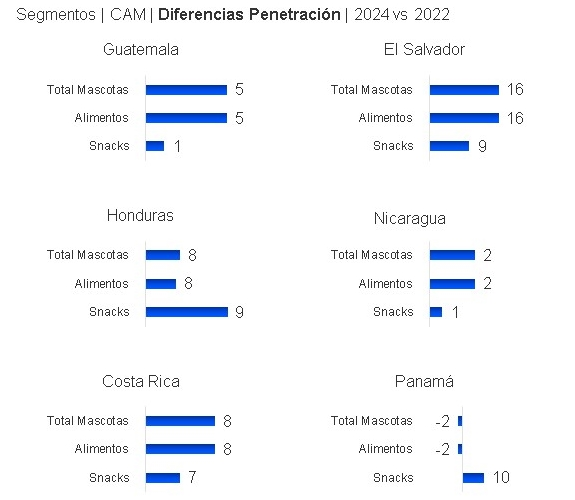 Alimento para mascotas en Centroamérica