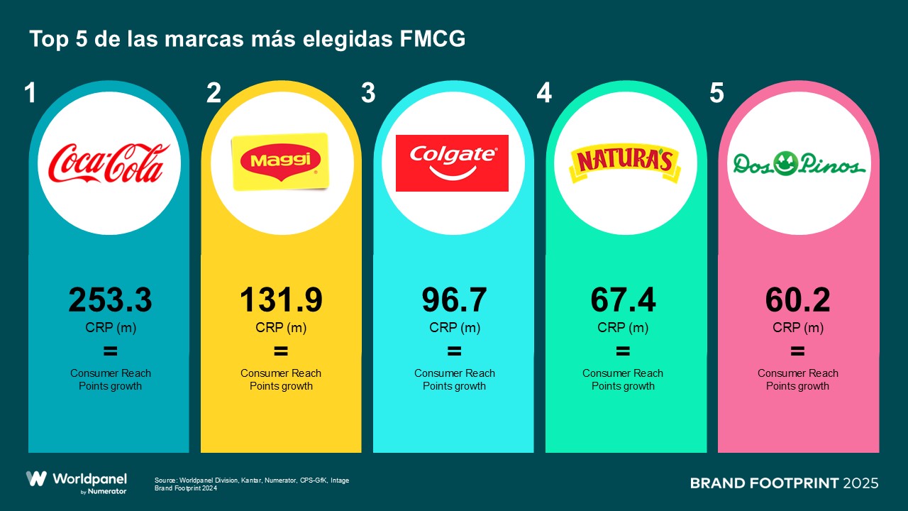 Las 5 principales empresas de bienes de consumo de rápido movimiento (FMCG) CariCAM 2025
