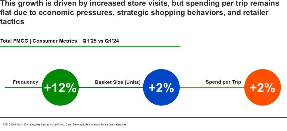 Kenya’s new shopping rhythm: more trips, smarter spending