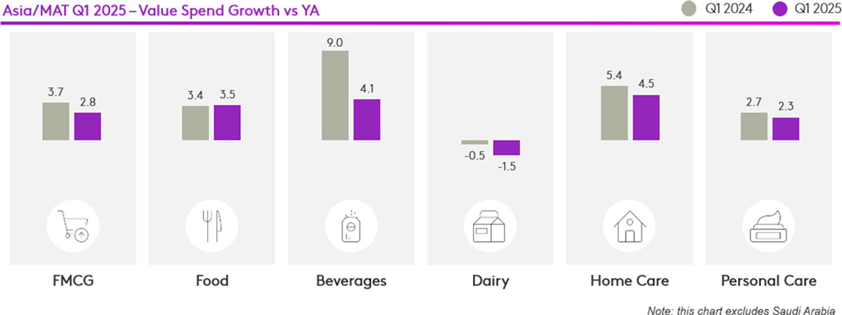 Grocery spend across Asia climbs 2.8% in Q1