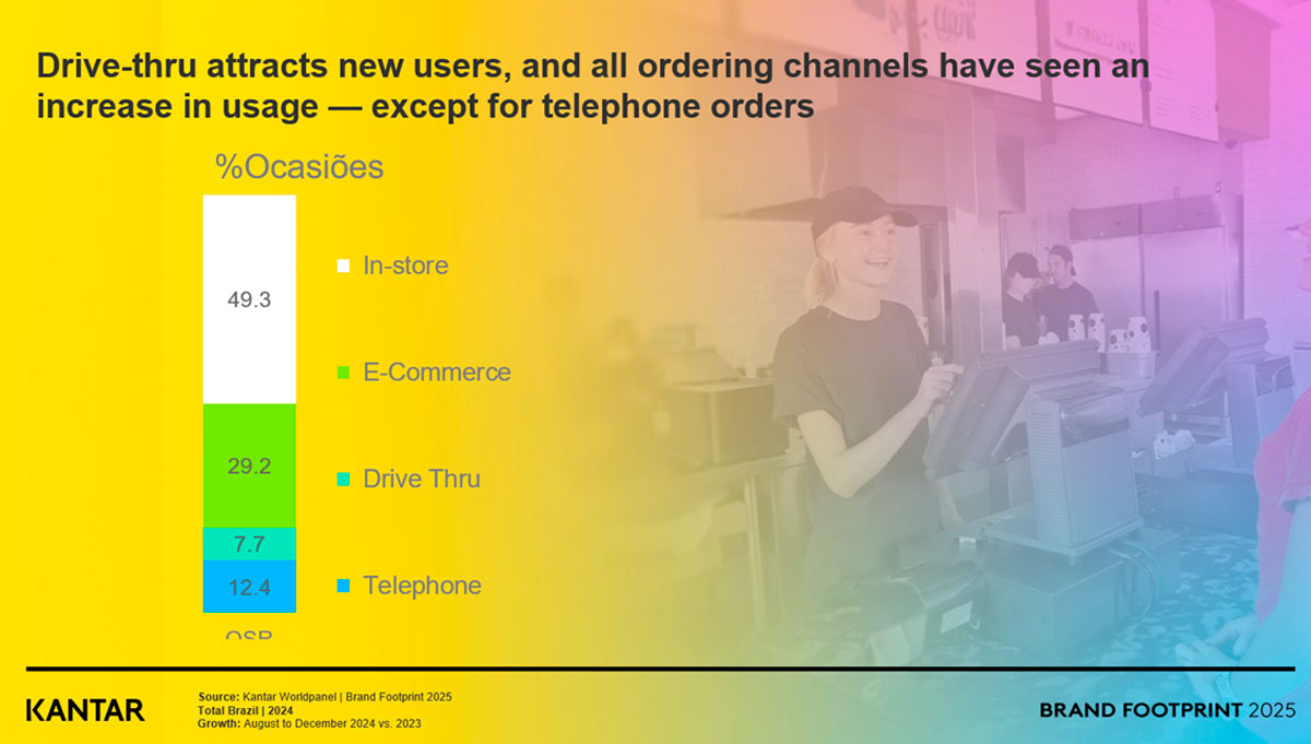 McDonald’s Leads in Brazil; Burger King Wins Gen Z & Alpha