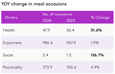 Dinner & Snacks OOH infographic