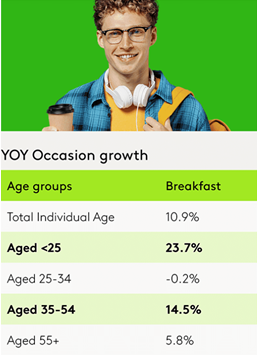 OOH Breakfast Infographic
