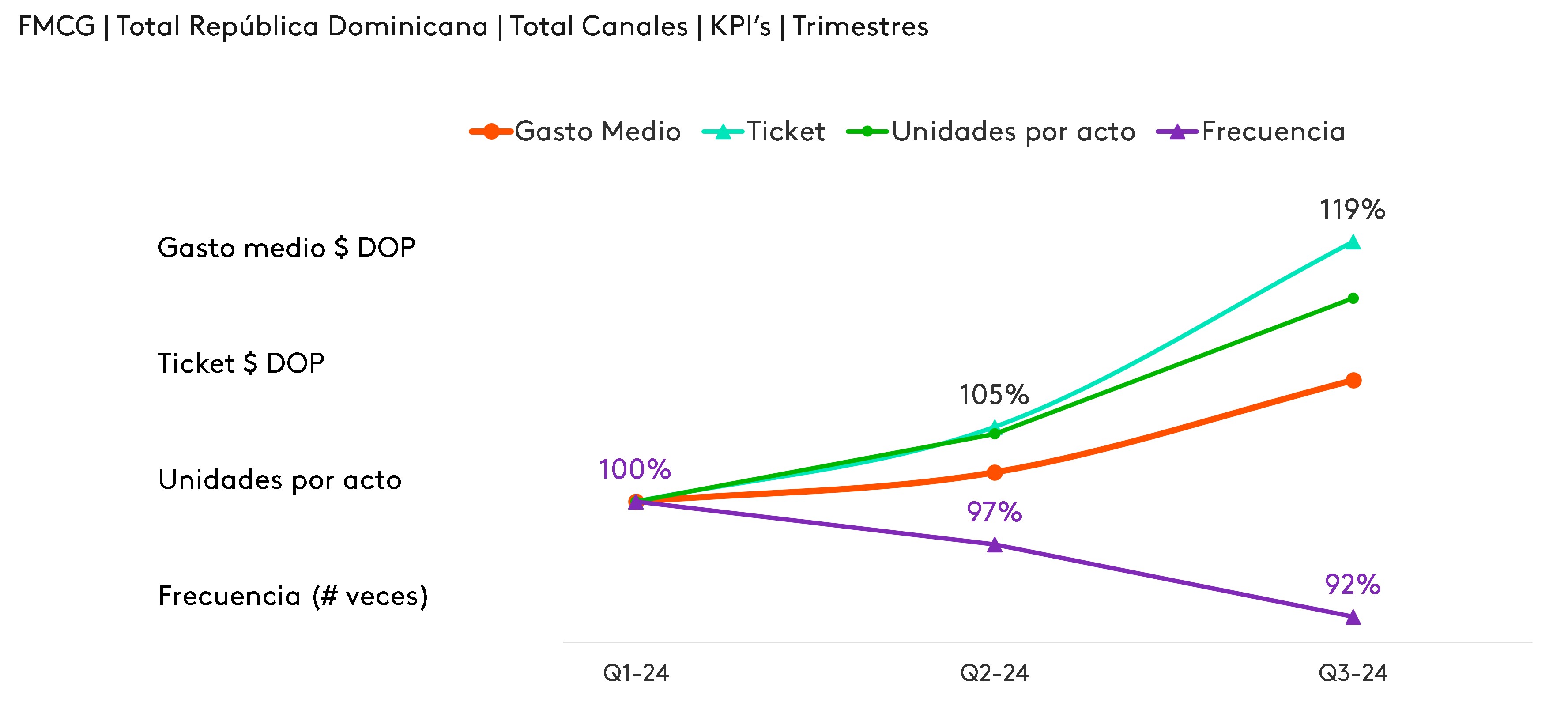 Evolucion de la compra en RD