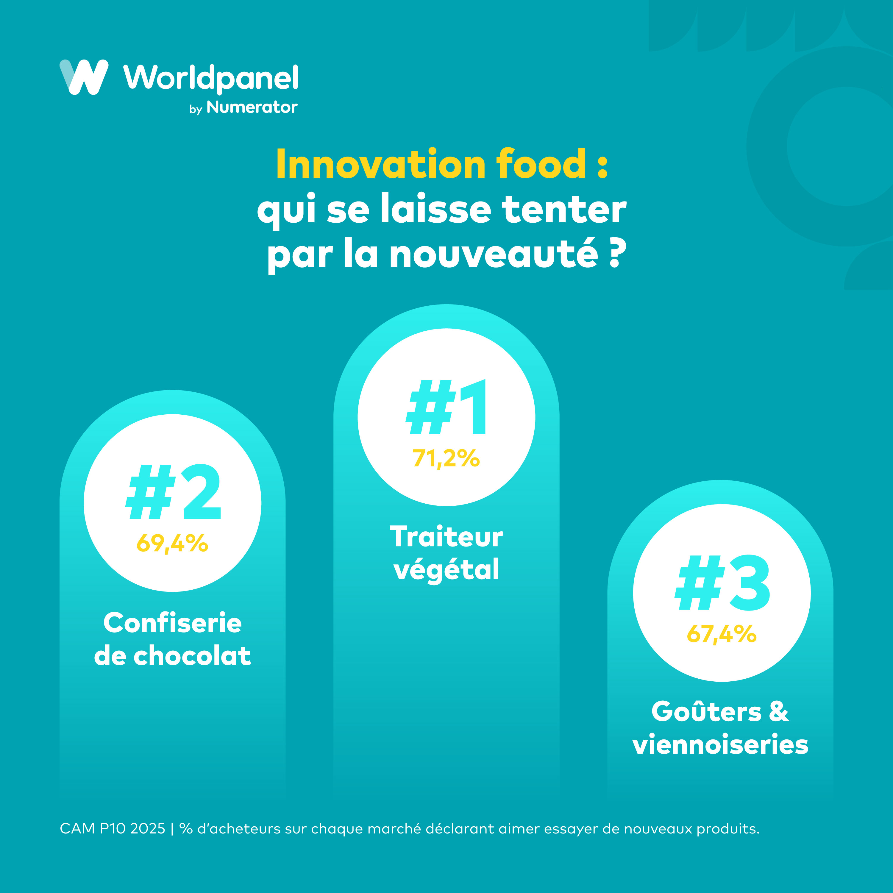 Innovation im Lebensmittelbereich: Wer lässt sich von Neuheiten verführen? #1 Vegetarischer Caterer #2 Schokoladenkonfekt #3 Snacks und Backwaren