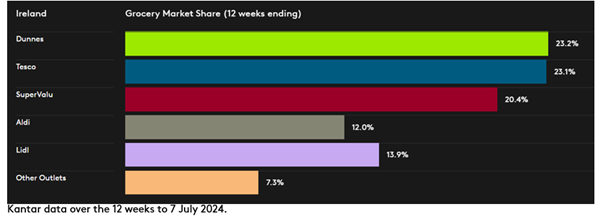 DataViz Ireland P7 July 2024