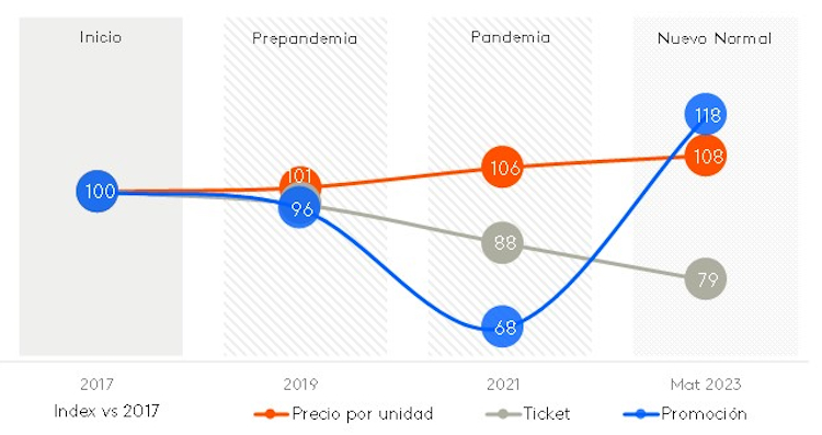 Evolucion del consumo ecuatoriano