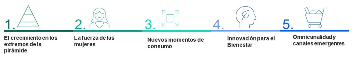 Cinco rutas de crecimiento