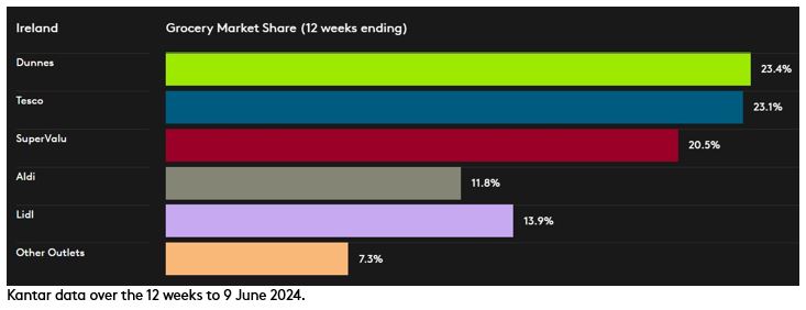 ROI GMS DataViz P6 June 2024