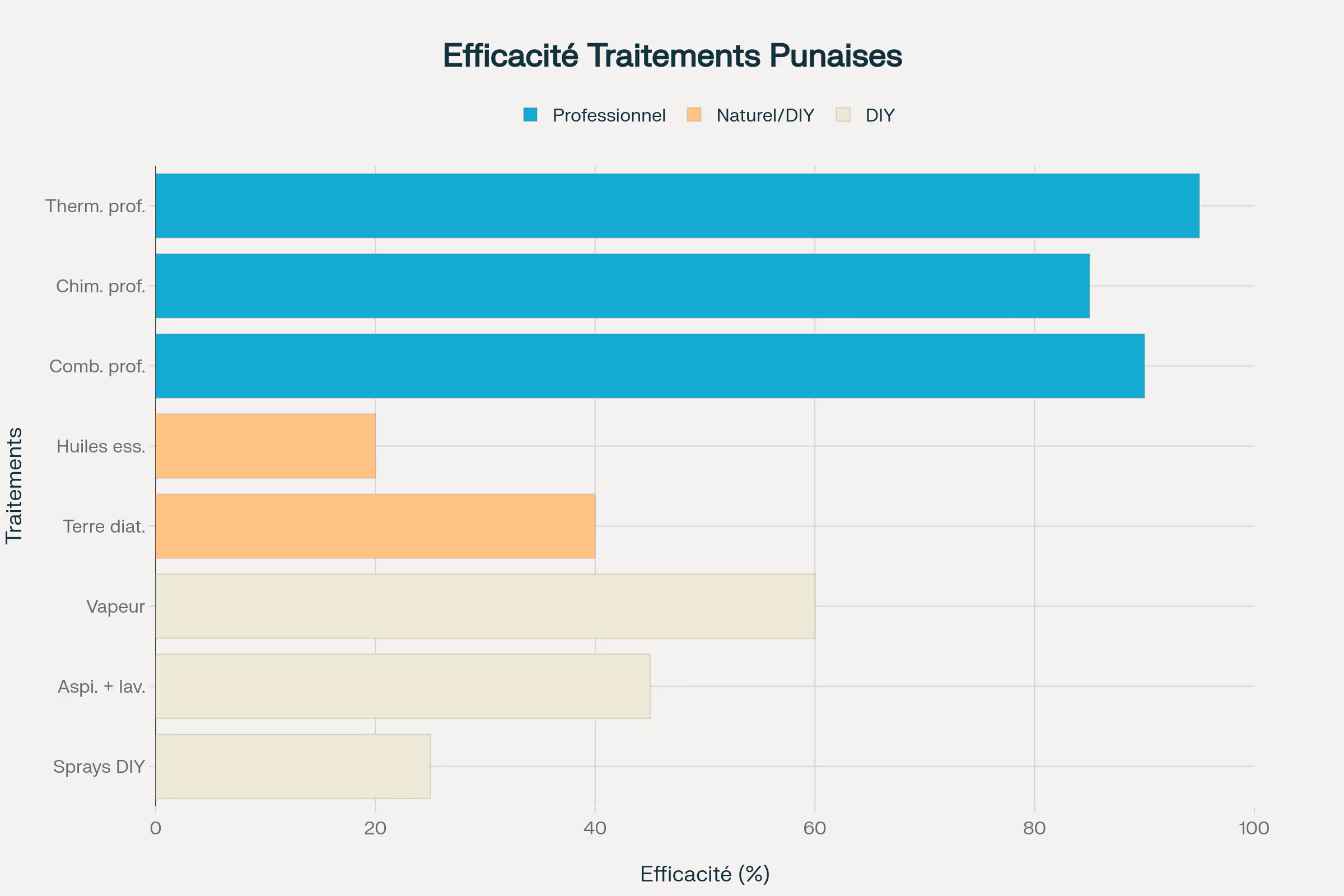 Tableau comparatif de l'efficacité, des traitements de punaises de lit