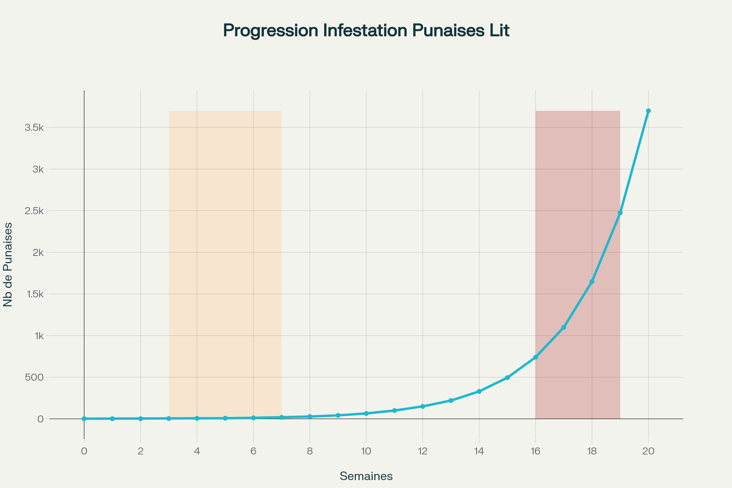 Progression de l'infestation punaises de lit